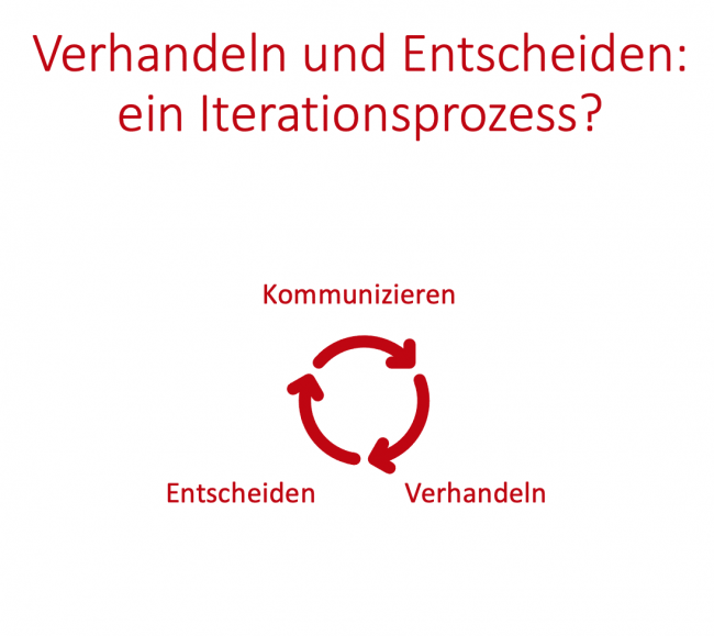 Entscheiden Kommunizieren Verhandeln
