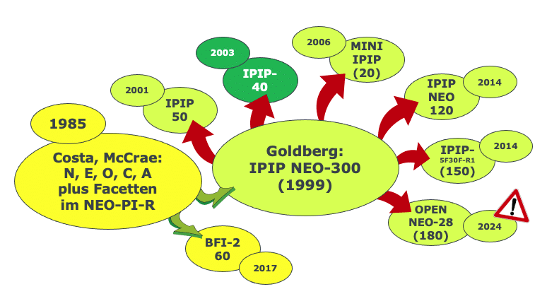Differentielle Psychologie IPIP